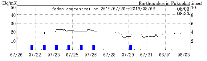 Radon concentration from 2026/04/17 to 2026/05/01