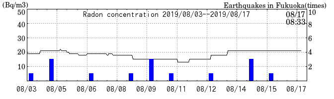 Radon concentration from 2026/04/17 to 2026/05/01