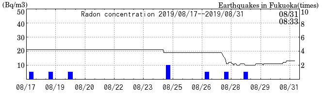 Radon concentration from 2026/04/17 to 2026/05/01