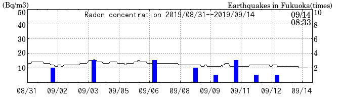 Radon concentration from 2026/04/17 to 2026/05/01
