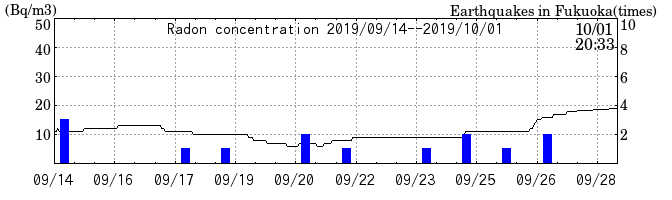 Radon concentration from 2026/04/17 to 2026/05/01