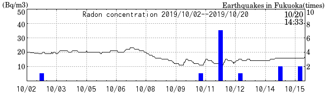 Radon concentration from 2026/04/17 to 2026/05/01