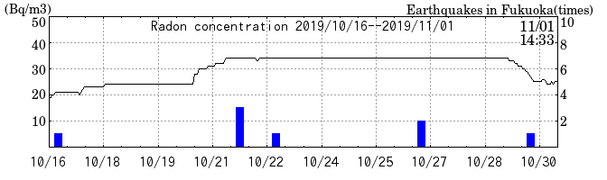 Radon concentration from 2026/04/17 to 2026/05/01