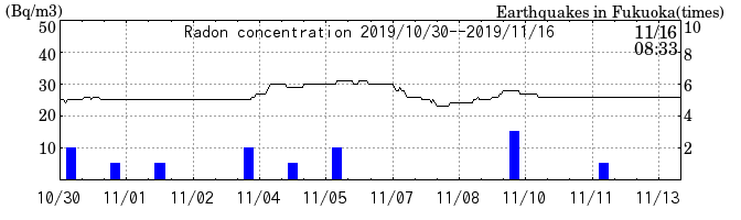 Radon concentration from 2026/04/17 to 2026/05/01