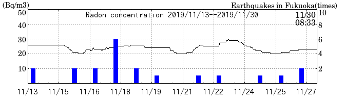Radon concentration from 2026/04/17 to 2026/05/01