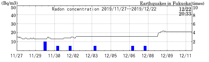 Radon concentration from 2026/04/17 to 2026/05/01