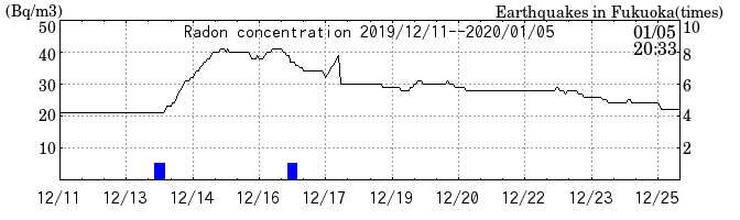 Radon concentration from 2026/04/17 to 2026/05/01