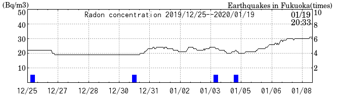 Radon concentration from 2026/04/17 to 2026/05/01