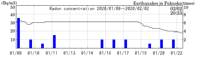 Radon concentration from 2026/04/17 to 2026/05/01