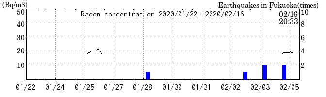 Radon concentration from 2026/04/17 to 2026/05/01