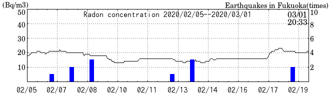 Radon concentration from 2026/04/17 to 2026/05/01