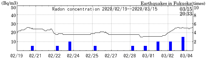 Radon concentration from 2026/04/17 to 2026/05/01