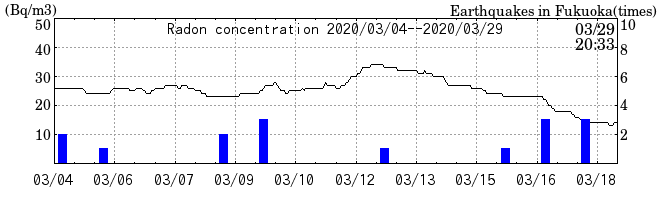 Radon concentration from 2026/04/17 to 2026/05/01
