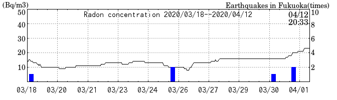 Radon concentration from 2026/04/17 to 2026/05/01