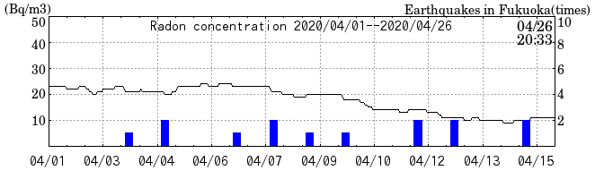Radon concentration from 2026/04/17 to 2026/05/01