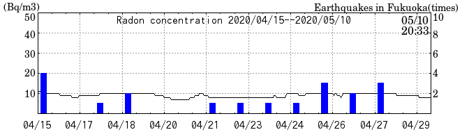 Radon concentration from 2026/04/17 to 2026/05/01