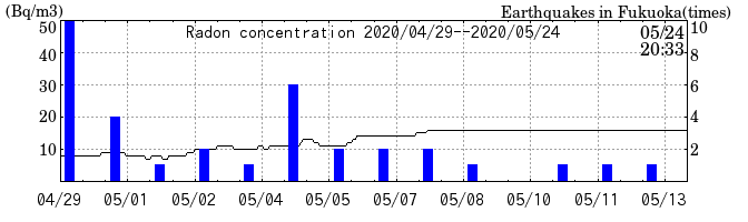 Radon concentration from 2026/04/17 to 2026/05/01