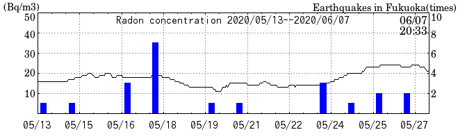 Radon concentration from 2026/04/17 to 2026/05/01