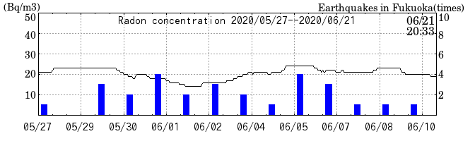 Radon concentration from 2026/04/17 to 2026/05/01