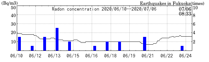 Radon concentration from 2026/04/17 to 2026/05/01