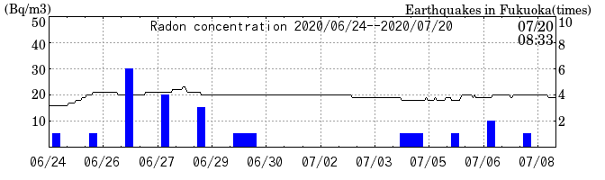 Radon concentration from 2026/04/17 to 2026/05/01