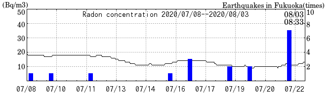 Radon concentration from 2026/04/17 to 2026/05/01