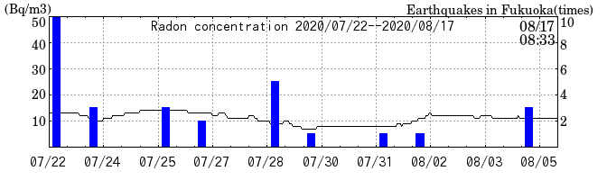 Radon concentration from 2026/04/17 to 2026/05/01