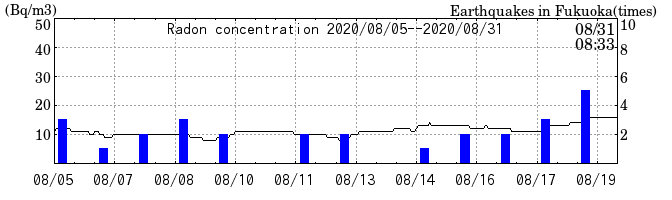 Radon concentration from 2026/04/17 to 2026/05/01