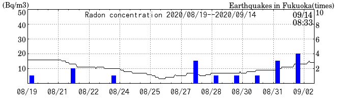 Radon concentration from 2026/04/17 to 2026/05/01