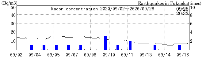 Radon concentration from 2026/04/17 to 2026/05/01