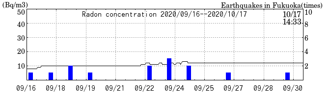 Radon concentration from 2026/04/17 to 2026/05/01