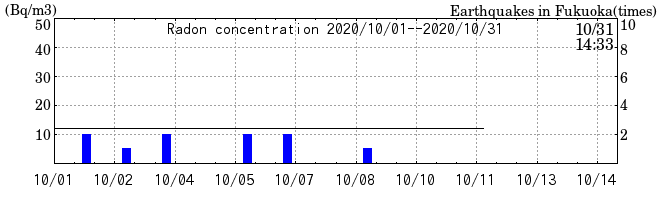 Radon concentration from 2026/04/17 to 2026/05/01