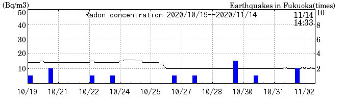 Radon concentration from 2026/04/17 to 2026/05/01