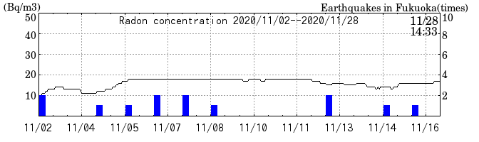 Radon concentration from 2026/04/17 to 2026/05/01