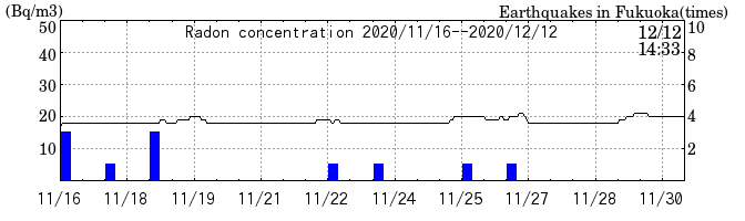 Radon concentration from 2026/04/17 to 2026/05/01