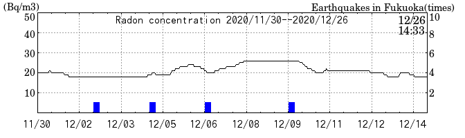 Radon concentration from 2026/04/17 to 2026/05/01