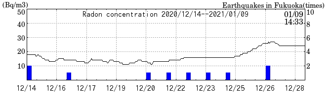 Radon concentration from 2026/04/17 to 2026/05/01