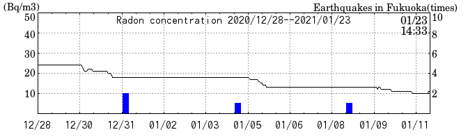 Radon concentration from 2026/04/17 to 2026/05/01