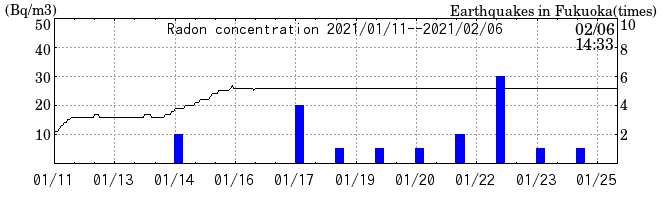 Radon concentration from 2026/04/17 to 2026/05/01