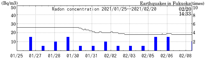 Radon concentration from 2026/04/17 to 2026/05/01