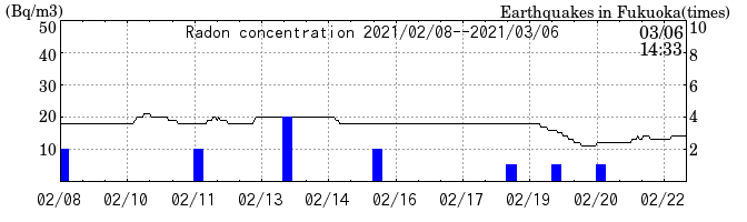 Radon concentration from 2026/04/17 to 2026/05/01