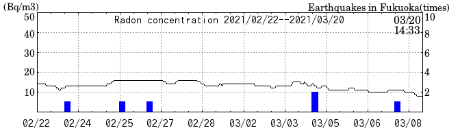 Radon concentration from 2026/04/17 to 2026/05/01