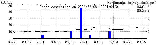 Radon concentration from 2026/04/17 to 2026/05/01