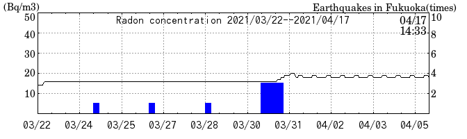 Radon concentration from 2026/04/17 to 2026/05/01