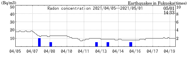 Radon concentration from 2026/04/17 to 2026/05/01