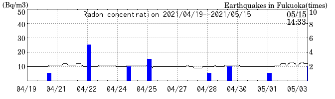 Radon concentration from 2026/04/17 to 2026/05/01