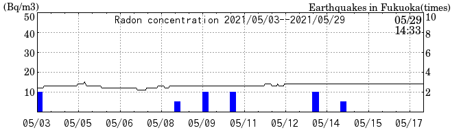 Radon concentration from 2026/04/17 to 2026/05/01
