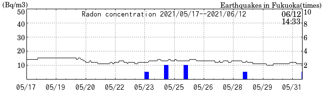 Radon concentration from 2026/04/17 to 2026/05/01