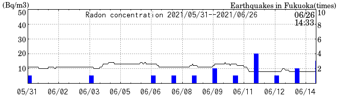 Radon concentration from 2026/04/17 to 2026/05/01