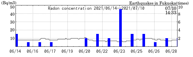Radon concentration from 2026/04/17 to 2026/05/01